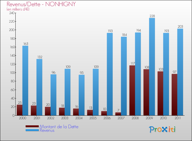 Evolution comparée de la dette et des revenus pour la commune de NONHIGNY de 2000 à 2011 Comparaison de la dette et des revenus pour NONHIGNY de 2000 à 2011