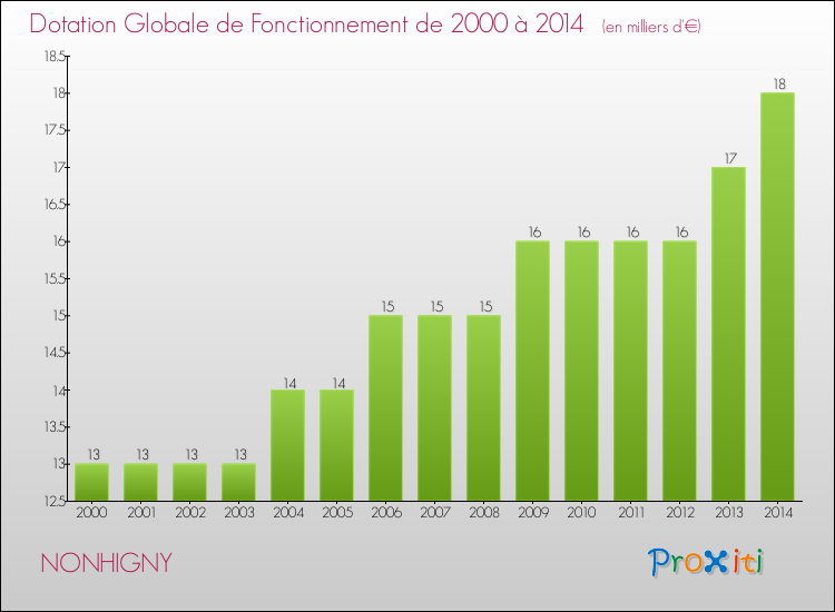 Evolution du montant de la Dotation Globale de Fonctionnement pour la commune de NONHIGNY de 2000 à 2014 Evolution du montant de la Dotation Globale de Fonctionnement pour NONHIGNY de 2000 à 2014