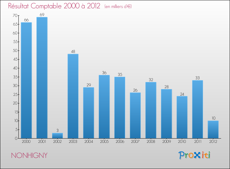 Evolution du résultat comptable pour la commune de NONHIGNY de 2000 à 2012 Evolution du résultat comptable pour NONHIGNY de 2000 à 2012