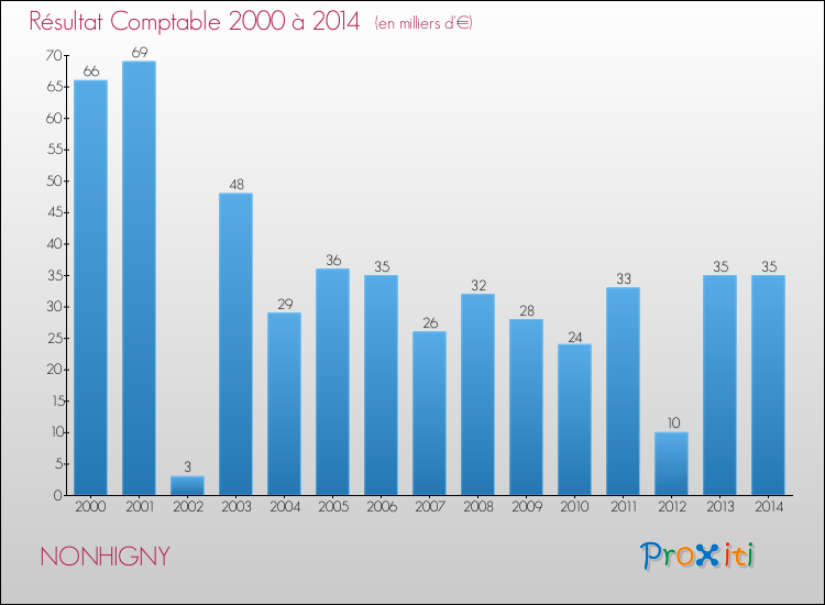 Evolution du résultat comptable pour la commune de NONHIGNY de 2000 à 2014 Evolution du résultat comptable pour NONHIGNY de 2000 à 2014