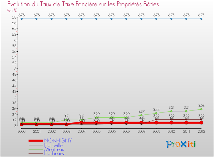 Evolution du taux de la taxe foncière sur le bati pour NONHIGNY et les communes proches de 2000 à 2012 Comparaison des taux de taxe foncière sur le bati pour NONHIGNY et les communes voisines de 2000 à 2012