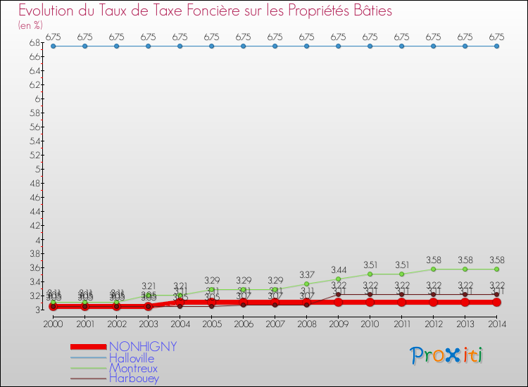 Evolution du taux de la taxe foncière sur le bati pour NONHIGNY et les communes proches de 2000 à 2014 Comparaison des taux de taxe foncière sur le bati pour NONHIGNY et les communes voisines de 2000 à 2014