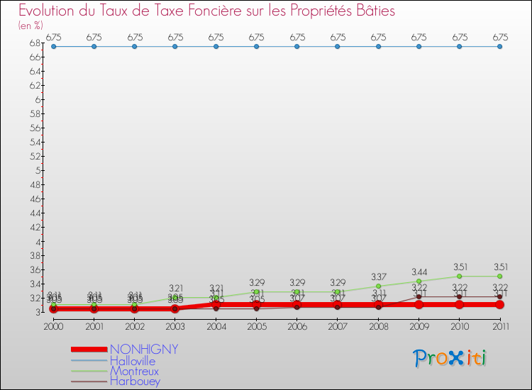 Evolution du taux de la taxe foncière sur le bati pour NONHIGNY et les communes proches Comparaison des taux de taxe foncière sur le bati pour NONHIGNY et les communes voisines