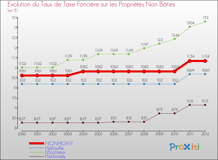 Evolution du taux de la taxe foncière sur les immeubles et terrains non batis pour NONHIGNY et les communes proches de 2000 à 2012 Comparaison des taux de la taxe foncière sur les immeubles et terrains non batis pour NONHIGNY et les communes voisines de 2000 à 2012