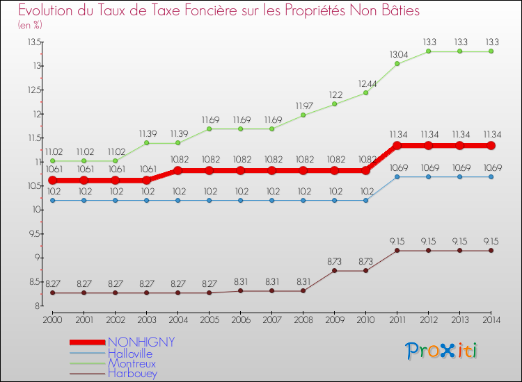 Evolution du taux de la taxe foncière sur les immeubles et terrains non batis pour NONHIGNY et les communes proches de 2000 à 2014 Comparaison des taux de la taxe foncière sur les immeubles et terrains non batis pour NONHIGNY et les communes voisines de 2000 à 2014