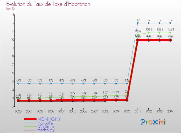 Evolution du taux de la taxe d'habitation pour NONHIGNY et les communes proches de 2000 à 2014 Comparaison des taux de la taxe d'habitation pour NONHIGNY et les communes voisines de 2000 à 2014