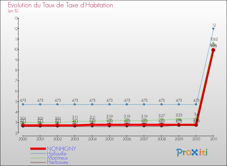 Evolution du taux de la taxe d'habitation pour NONHIGNY et les communes proches Comparaison des taux de la taxe d'habitation pour NONHIGNY et les communes voisines