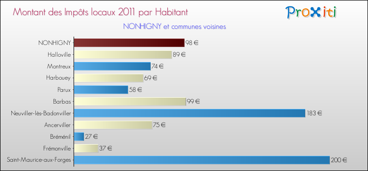 Montant des impôts locaux par Habitant pour NONHIGNY et les communes proches Comparaison des impôts locaux par habitant pour NONHIGNY et les communes voisines