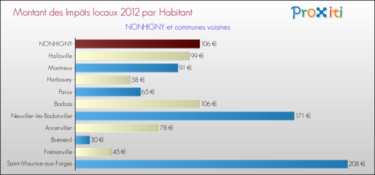 Montant des impôts locaux par Habitant pour NONHIGNY et les communes proches Comparaison des impôts locaux par habitant pour NONHIGNY et les communes voisines