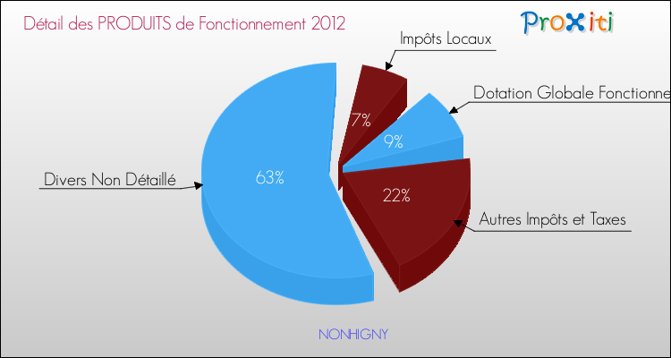 Décomposition du Budget de Fonctionnement 2012 de la commune de NONHIGNY Budget de Fonctionnement 2012 pour la commune de NONHIGNY