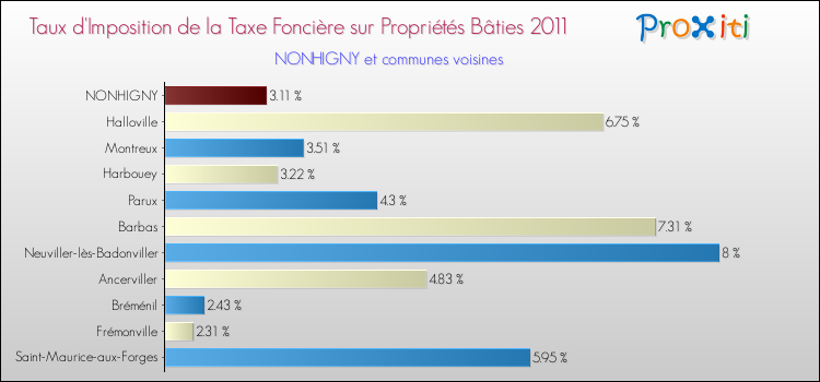 Taux d'imposition de la taxe foncière sur le bati 2011 pour NONHIGNY et les communes proches Comparaison des taux d'imposition de la taxe foncière sur le bati 2011 pour NONHIGNY et les communes voisines