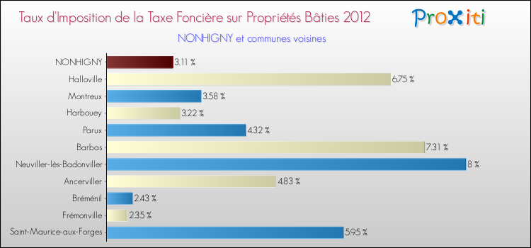 Taux d'imposition de la taxe foncière sur le bati 2012 pour NONHIGNY et les communes proches Comparaison des taux d'imposition de la taxe foncière sur le bati 2012 pour NONHIGNY et les communes voisines