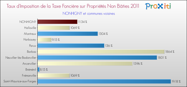 Taux d'imposition de la taxe foncière sur les immeubles et terrains non batis 2011 pour NONHIGNY et les communes proches Comparaison des taux d'imposition de la taxe foncière sur les immeubles et terrains non batis 2011 pour NONHIGNY et les communes voisines
