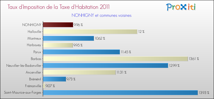 Taux d'imposition de la taxe d'habitation 2011 pour NONHIGNY et les communes proches Comparaison des taux d'imposition de la taxe d'habitation 2011 pour NONHIGNY et les communes voisines