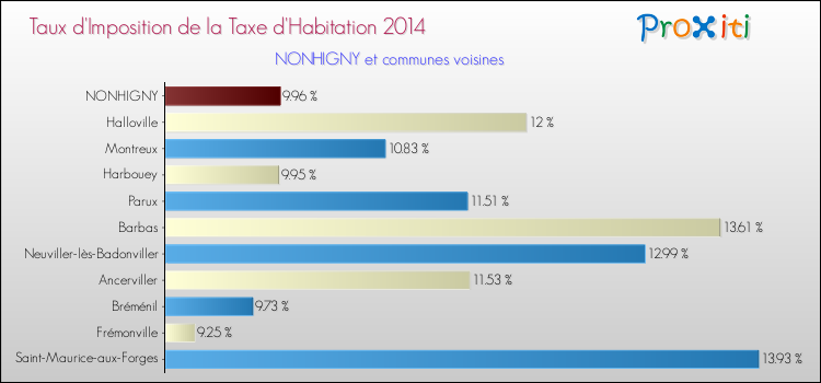Taux d'imposition de la taxe d'habitation 2014 pour NONHIGNY et les communes proches Comparaison des taux d'imposition de la taxe d'habitation 2014 pour NONHIGNY et les communes voisines