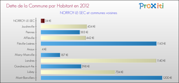 Dette par habitant de la commune en 2012 pour NORROY-LE-SEC et les communes proches Comparaison de la dette par habitant de la commune en 2012 pour NORROY-LE-SEC et les communes voisines