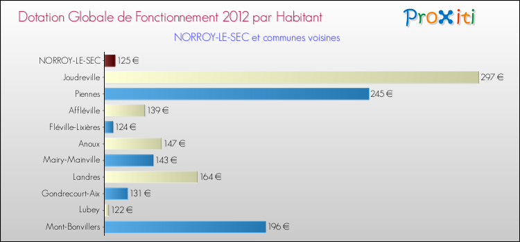 Montant des dotations globales de fonctionnement DGF par Habitant pour NORROY-LE-SEC et les communes proches Comparaison des des dotations globales de fonctionnement DGF par habitant pour NORROY-LE-SEC et les communes voisines