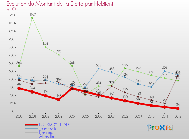 Evolution de la dette par habitant pour la commune de NORROY-LE-SEC et les communes proches de 2000 à 2012 Comparaison de la dette par habitant pour NORROY-LE-SEC et les communes voisines de 2000 à 2012