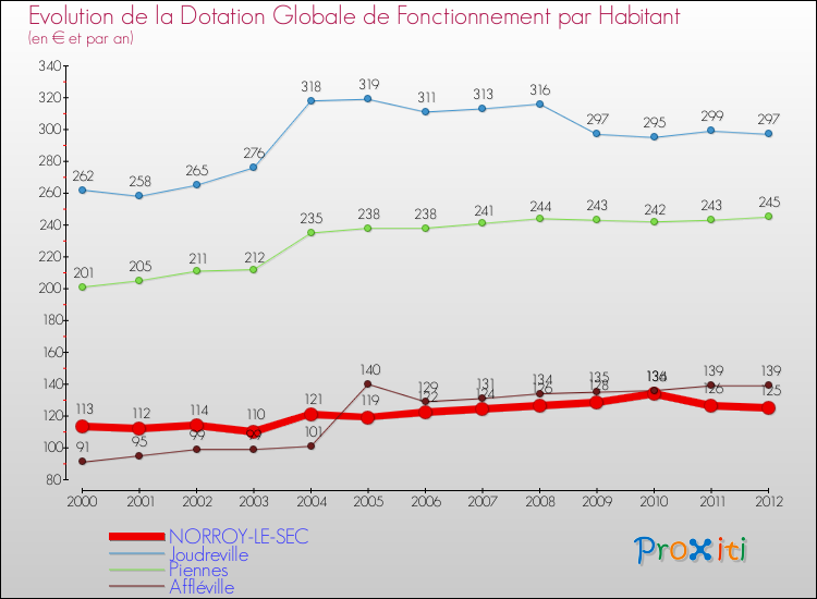 Evolution et montant de la dotation globale de fonctionnement par Habitant pour NORROY-LE-SEC et les communes proches Comparaison des dotations globales de fonctionnement par habitant pour NORROY-LE-SEC et les communes voisines