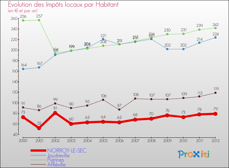 Evolution et montant des impôts locaux par Habitant pour NORROY-LE-SEC et les communes proches Comparaison des impôts locaux par habitant pour NORROY-LE-SEC et les communes voisines