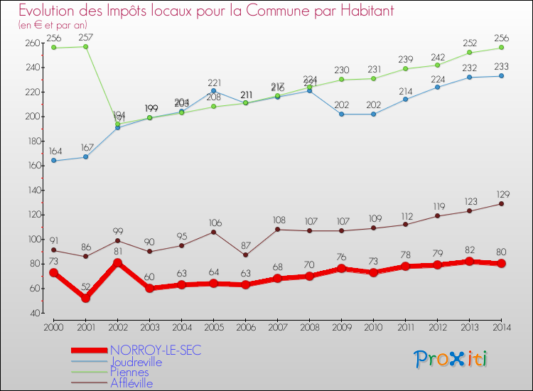 Evolution et montant des impôts locaux par Habitant pour NORROY-LE-SEC et les communes proches de 2000 à 2014 Comparaison des impôts locaux par habitant pour NORROY-LE-SEC et les communes voisines de 2000 à 2014
