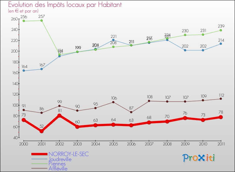 Evolution et montant des impôts locaux par Habitant pour NORROY-LE-SEC et les communes proches Comparaison des impôts locaux par habitant pour NORROY-LE-SEC et les communes voisines