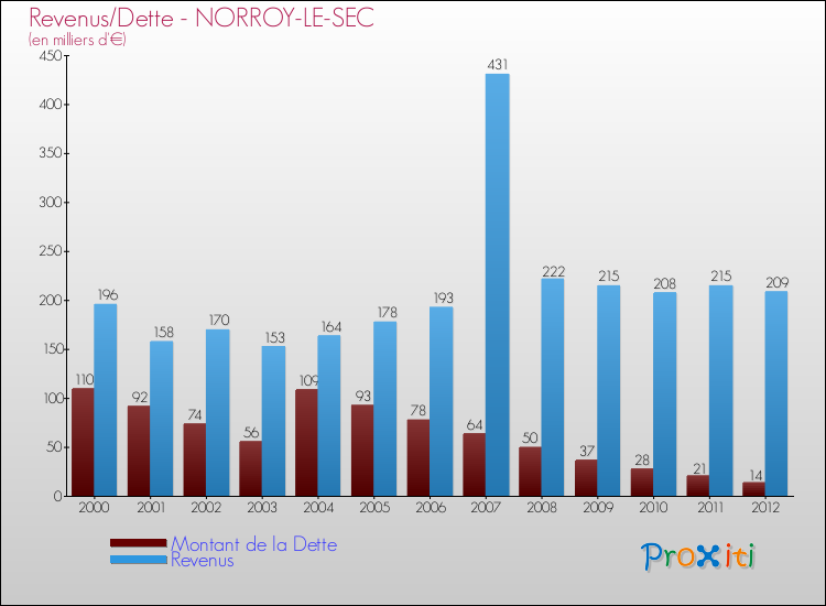 Evolution comparée de la dette et des revenus pour la commune de NORROY-LE-SEC de 2000 à 2012 Comparaison de la dette et des revenus pour NORROY-LE-SEC de 2000 à 2012