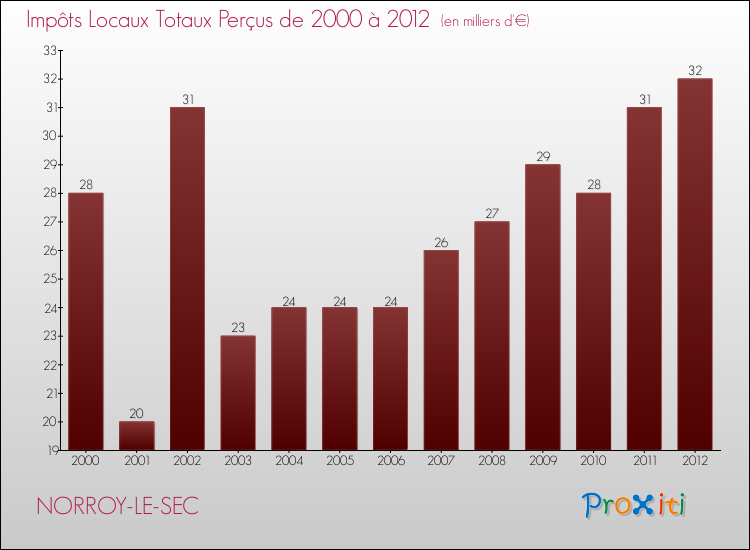 Evolution des Impôts Locaux pour la commune de NORROY-LE-SEC de 2000 à 2012 Evolution des Impôts Locaux pour NORROY-LE-SEC de 2000 à 2012