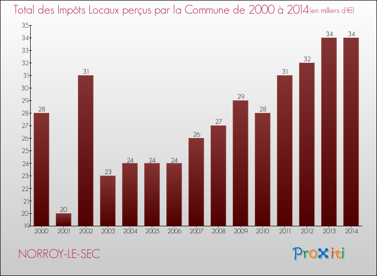 Evolution des Impôts Locaux pour la commune de NORROY-LE-SEC de 2000 à 2014 Evolution des Impôts Locaux pour NORROY-LE-SEC de 2000 à 2014