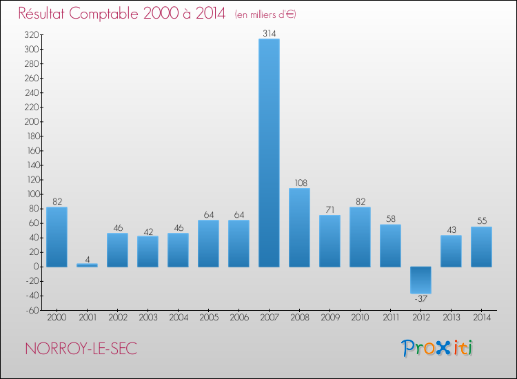 Evolution du résultat comptable pour la commune de NORROY-LE-SEC de 2000 à 2014 Evolution du résultat comptable pour NORROY-LE-SEC de 2000 à 2014