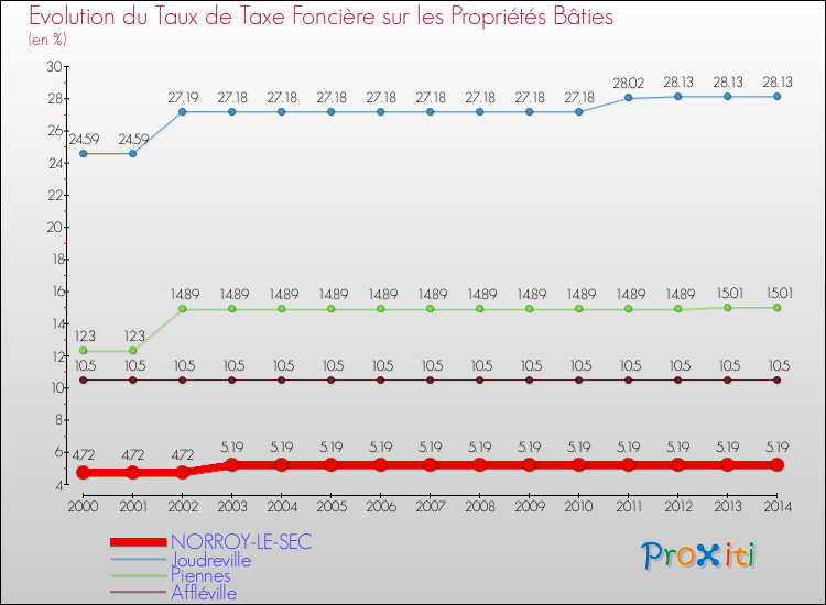 Evolution du taux de la taxe foncière sur le bati pour NORROY-LE-SEC et les communes proches de 2000 à 2014 Comparaison des taux de taxe foncière sur le bati pour NORROY-LE-SEC et les communes voisines de 2000 à 2014