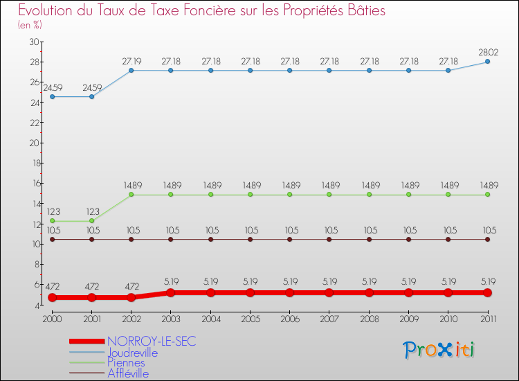 Evolution du taux de la taxe foncière sur le bati pour NORROY-LE-SEC et les communes proches Comparaison des taux de taxe foncière sur le bati pour NORROY-LE-SEC et les communes voisines