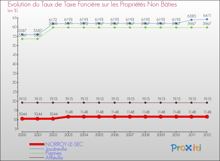 Evolution du taux de la taxe foncière sur les immeubles et terrains non batis pour NORROY-LE-SEC et les communes proches de 2000 à 2012 Comparaison des taux de la taxe foncière sur les immeubles et terrains non batis pour NORROY-LE-SEC et les communes voisines de 2000 à 2012