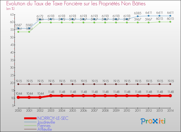 Evolution du taux de la taxe foncière sur les immeubles et terrains non batis pour NORROY-LE-SEC et les communes proches de 2000 à 2014 Comparaison des taux de la taxe foncière sur les immeubles et terrains non batis pour NORROY-LE-SEC et les communes voisines de 2000 à 2014