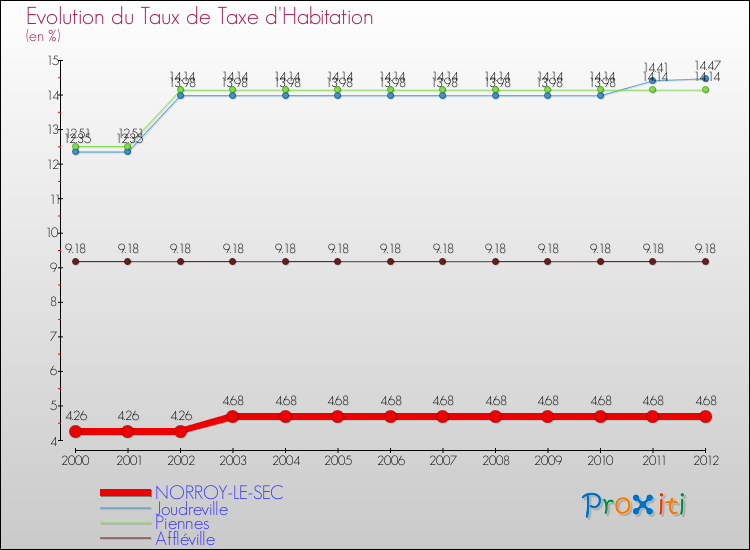 Evolution du taux de la taxe d'habitation pour NORROY-LE-SEC et les communes proches Comparaison des taux de la taxe d'habitation pour NORROY-LE-SEC et les communes voisines