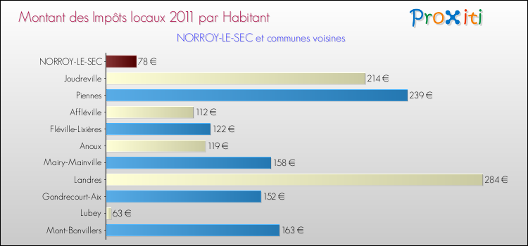 Montant des impôts locaux par Habitant pour NORROY-LE-SEC et les communes proches Comparaison des impôts locaux par habitant pour NORROY-LE-SEC et les communes voisines