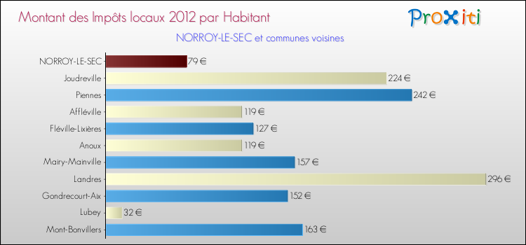 Montant des impôts locaux par Habitant pour NORROY-LE-SEC et les communes proches Comparaison des impôts locaux par habitant pour NORROY-LE-SEC et les communes voisines