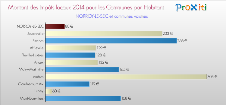 Montant des impôts locaux par Habitant pour NORROY-LE-SEC et les communes proches en 2014 Comparaison des impôts locaux par habitant pour NORROY-LE-SEC et les communes voisines en 2014