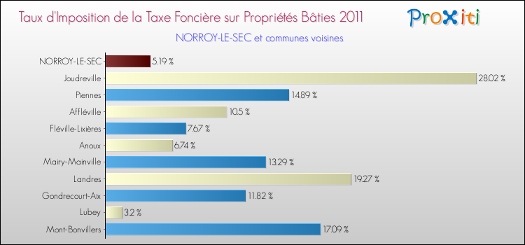 Taux d'imposition de la taxe foncière sur le bati 2011 pour NORROY-LE-SEC et les communes proches Comparaison des taux d'imposition de la taxe foncière sur le bati 2011 pour NORROY-LE-SEC et les communes voisines