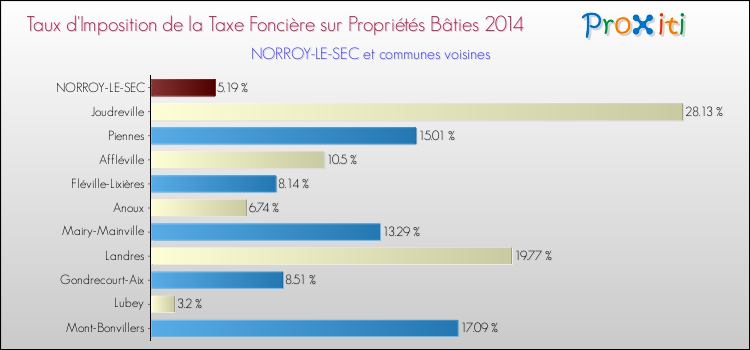 Taux d'imposition de la taxe foncière sur le bati 2014 pour NORROY-LE-SEC et les communes proches Comparaison des taux d'imposition de la taxe foncière sur le bati 2014 pour NORROY-LE-SEC et les communes voisines