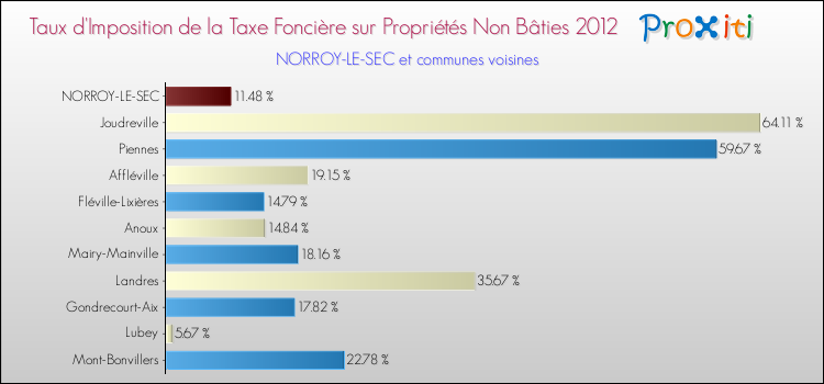 Taux d'imposition de la taxe foncière sur les immeubles et terrains non batis 2012 pour NORROY-LE-SEC et les communes proches Comparaison des taux d'imposition de la taxe foncière sur les immeubles et terrains non batis 2012 pour NORROY-LE-SEC et les communes voisines