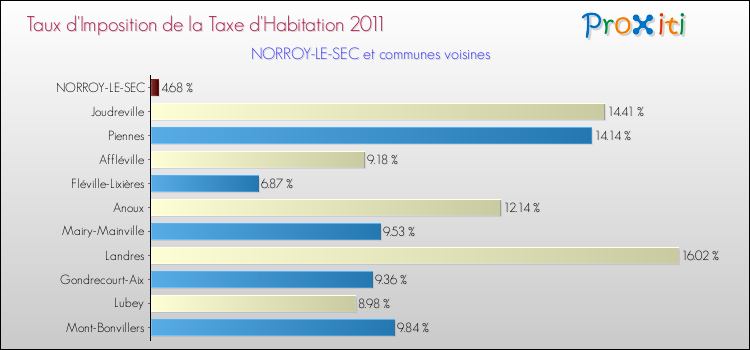 Taux d'imposition de la taxe d'habitation 2011 pour NORROY-LE-SEC et les communes proches Comparaison des taux d'imposition de la taxe d'habitation 2011 pour NORROY-LE-SEC et les communes voisines