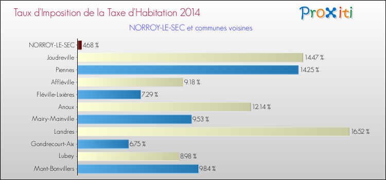 Taux d'imposition de la taxe d'habitation 2014 pour NORROY-LE-SEC et les communes proches Comparaison des taux d'imposition de la taxe d'habitation 2014 pour NORROY-LE-SEC et les communes voisines