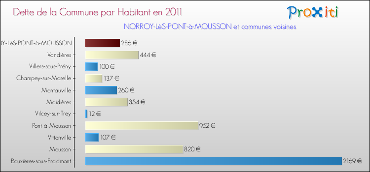 Dette par habitant de la commune en 2011 pour NORROY-LèS-PONT-à-MOUSSON et les communes proches Comparaison de la dette par habitant de la commune en 2011 pour NORROY-LèS-PONT-à-MOUSSON et les communes voisines