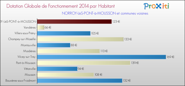 Montant des dotations globales de fonctionnement DGF par Habitant pour NORROY-LèS-PONT-à-MOUSSON et les communes proches en 2014. Comparaison des des dotations globales de fonctionnement DGF par habitant pour NORROY-LèS-PONT-à-MOUSSON et les communes voisines en 2014.