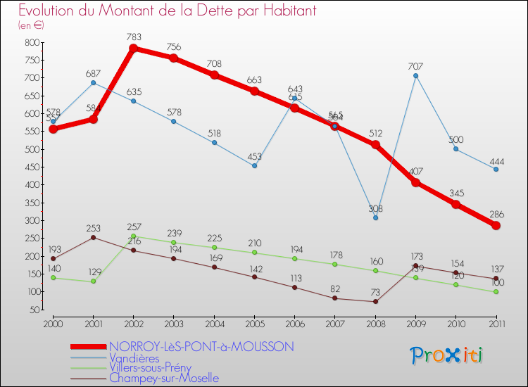 Evolution de la dette par habitant pour la commune de NORROY-LèS-PONT-à-MOUSSON et les communes proches Comparaison de la dette par habitant pour NORROY-LèS-PONT-à-MOUSSON et les communes voisines