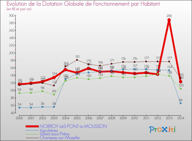 Evolution et montant de la dotation globale de fonctionnement par Habitant pour NORROY-LèS-PONT-à-MOUSSON et les communes proches de 2000 à 2014. Comparaison des dotations globales de fonctionnement par habitant pour NORROY-LèS-PONT-à-MOUSSON et les communes voisines de 2000 à 2014.