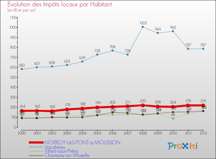 Evolution et montant des impôts locaux par Habitant pour NORROY-LèS-PONT-à-MOUSSON et les communes proches Comparaison des impôts locaux par habitant pour NORROY-LèS-PONT-à-MOUSSON et les communes voisines
