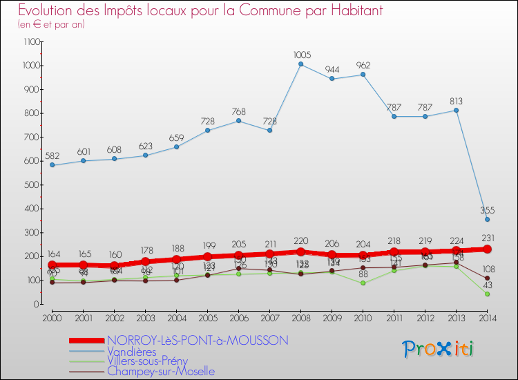 Evolution et montant des impôts locaux par Habitant pour NORROY-LèS-PONT-à-MOUSSON et les communes proches de 2000 à 2014 Comparaison des impôts locaux par habitant pour NORROY-LèS-PONT-à-MOUSSON et les communes voisines de 2000 à 2014