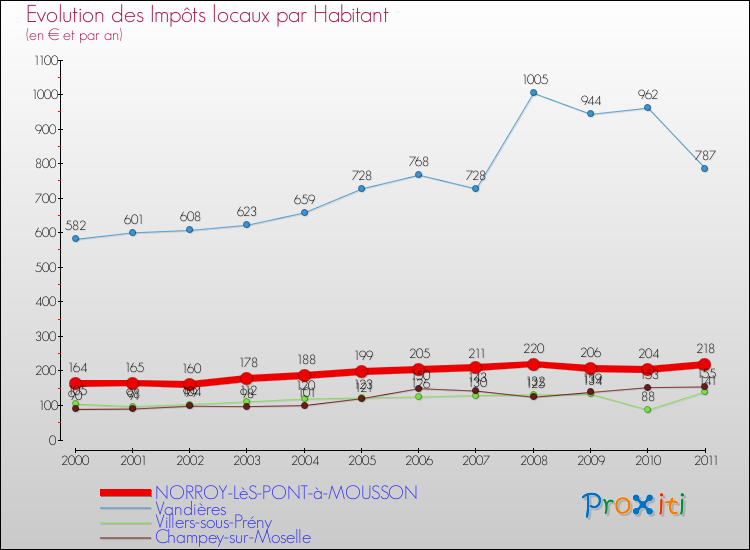 Evolution et montant des impôts locaux par Habitant pour NORROY-LèS-PONT-à-MOUSSON et les communes proches Comparaison des impôts locaux par habitant pour NORROY-LèS-PONT-à-MOUSSON et les communes voisines